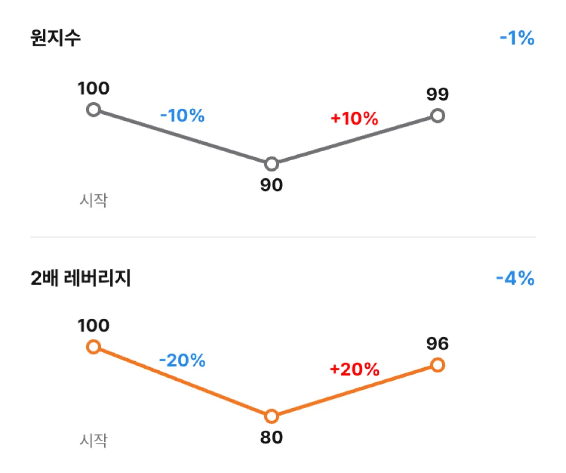 레버리지 ETF의 변동성 잠식 효과 그래프