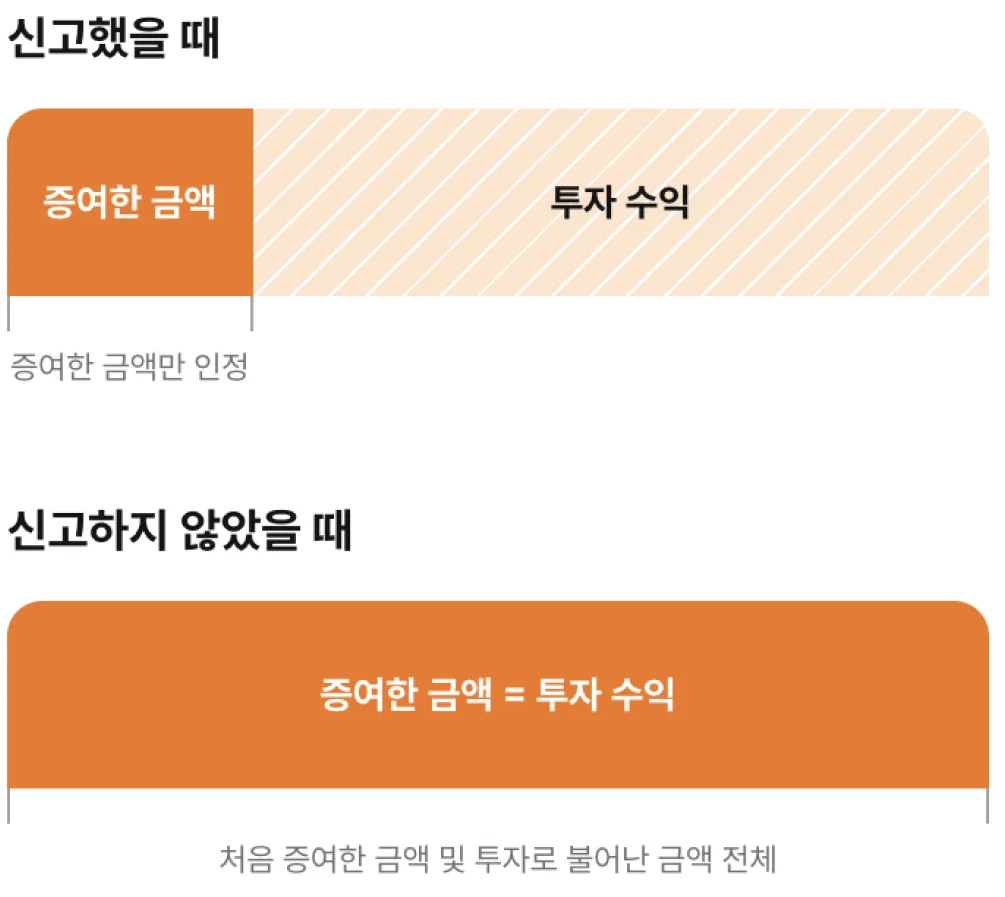 신고 여부에 따른 증여금액 인정 범위 비교