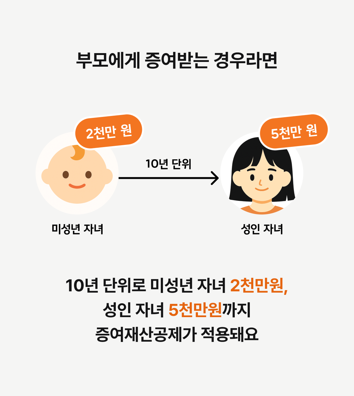 증여재산공제 한도는 어떻게 계산하나요? 이미지 2