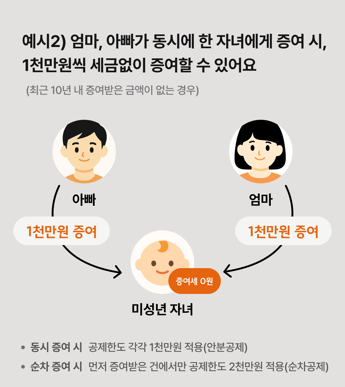 증여재산공제 한도는 어떻게 계산하나요? 이미지 4