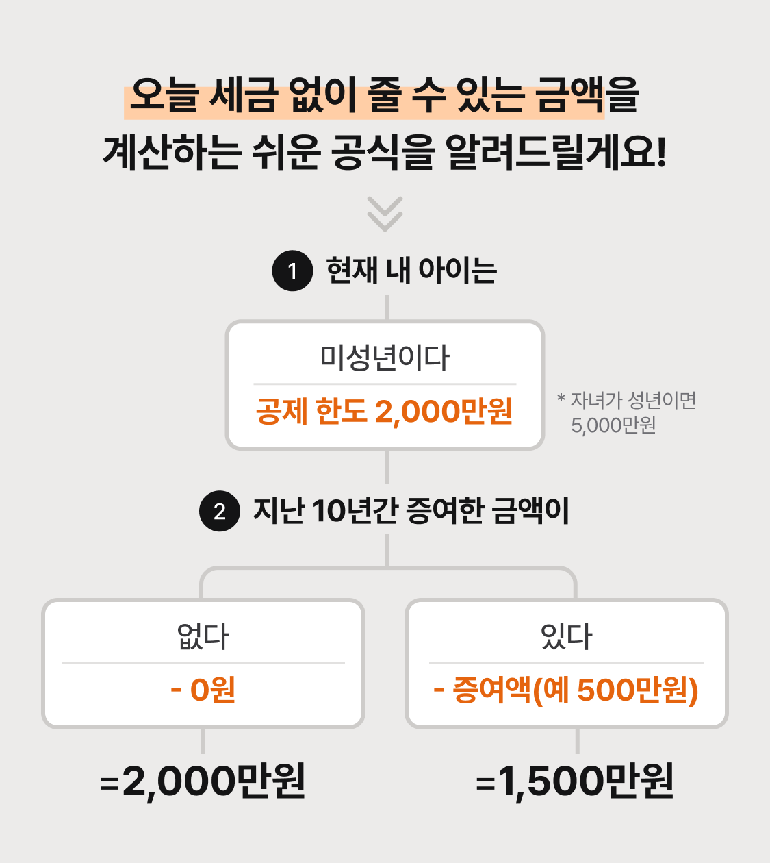 증여재산공제 한도를 쉽게 계산하고 싶어요 이미지 2