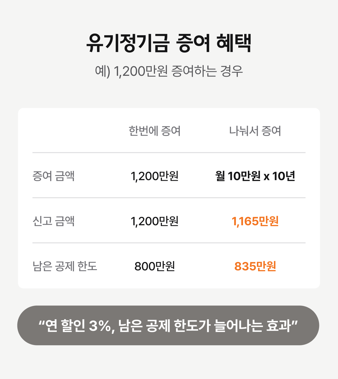 유기정기금 증여에 대해 알고싶어요 이미지 2